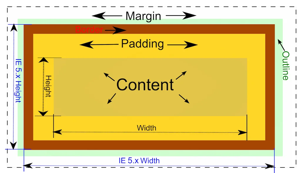 The CSS Box Model: Understanding CSS Layout - webcheddar.ca